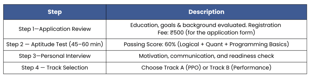 Admission Process: