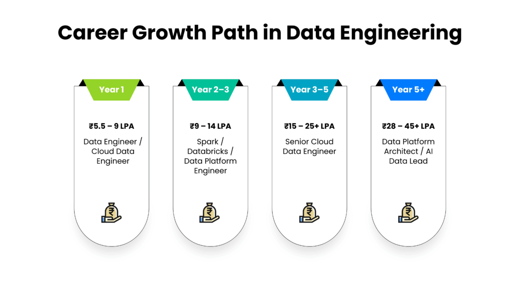 Career Growth Path in Data Engineering