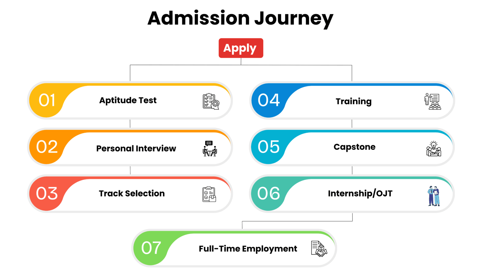 Admission Journey